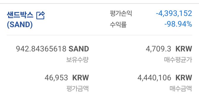 A cryptocurrency portfolio screenshot showing a holding of 942.84365618 SAND (The Sandbox) valued at 46,953 KRW, with a daily loss of -4,393,152 KRW (-98.94%).