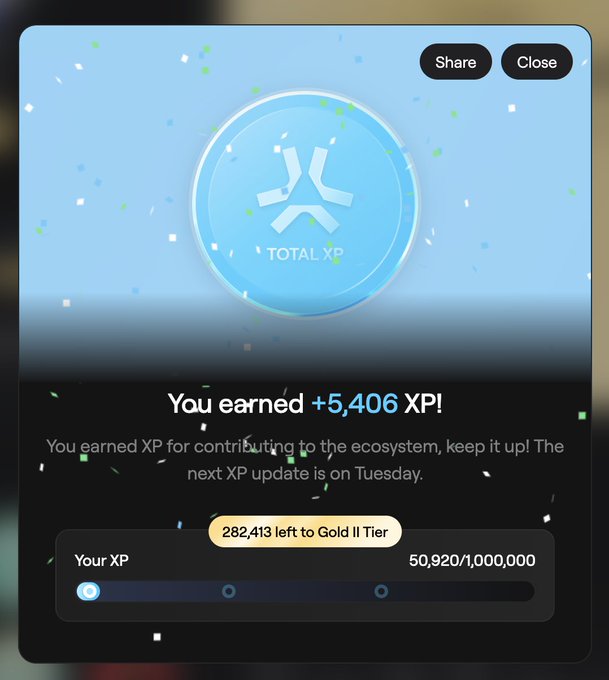 Abstract XP reward popup with confetti animation, showing 'You earned +5,406 XP!' for contributing to the ecosystem, noting the next update is on Tuesday, with 282,413 XP left to Gold II Tier and current XP at 50,920/1,000,000.