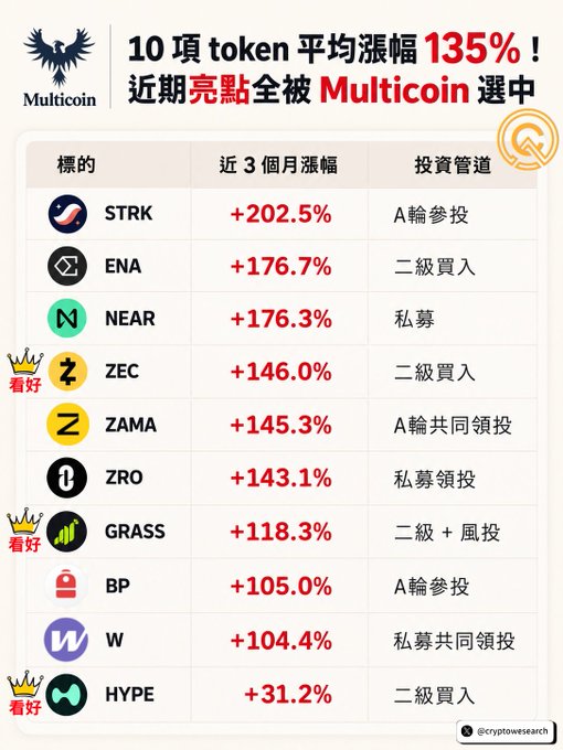 A Chinese-language infographic by 'Multicoin' showing 10 tokens with an average 3-month increase of 135%, including STRK (+202.5%), ENA (+176.7%), and NEAR (+176.3%), listing their investment channels.