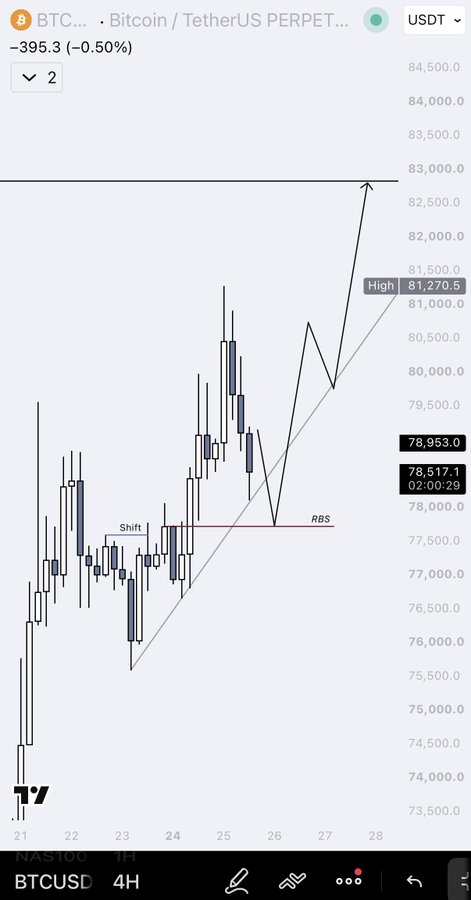 A BTCUSD 4H chart from TradingView showing Bitcoin priced at 78,517.10 (down 0.50%), with annotations marking a "Shift" and "RBS" (Range Break Structure) level around 77,800, and a drawn projection line pointing toward the 82,500-83,000 liquidity target mentioned in the post. The chart illustrates the analyst's bullish setup, indicating an expected retest of the RBS support before continuation higher toward $82,800.