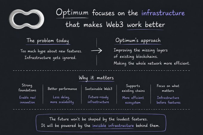 A stylized graphic from Optimism explaining their philosophy that "Optimum focuses on the infrastructure that makes Web3 work better," contrasting the problem of infrastructure neglect with their approach of improving missing layers of existing blockchains, and highlighting benefits like stronger foundations, better performance, and sustainable Web3. The accompanying post reinforces this message by arguing that, like the internet's history, the most impactful changes in crypto will come from foundational infrastructure rather than flashy new features.