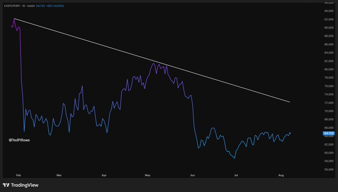 A TradingView chart of KXBTCEPI1D shows Bitcoin's daily price action trending downward from a February high near $94,000, currently hovering around $64,733, with a descending trendline overhead and a notable peak near $81,000 in May that highlights the $72,000 resistance level referenced as the key reclaim needed for a potential rally toward $100,000.