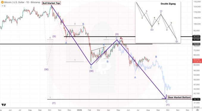 A Bitcoin/USD daily candlestick chart from Bitstamp overlays Elliott Wave analysis, marking a "Bull Market Top" near October's peak and projecting a "Bear Market Bottom" around late 2026 near $37,500, with internal waves labeled (W), (X), (Y), and an inset showing a "Double Zigzag" pattern. The chart's extended bearish projection reinforces the post's claim that BTC remains in a continuing downtrend despite expectations of an imminent bottom.