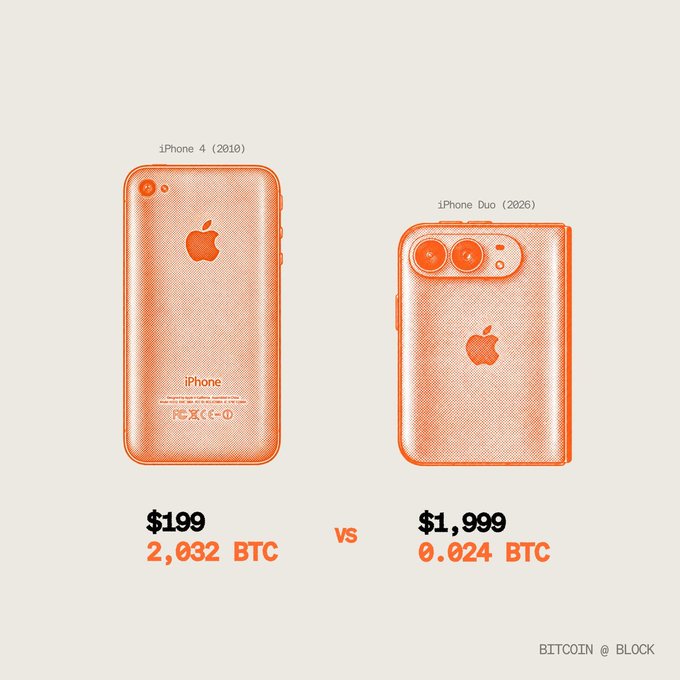 An infographic compares an "iPhone 4 (2010)" priced at $199 or 2,032 BTC to an "iPhone Duo (2026)" priced at $1,999 or 0.024 BTC, credited to BITCOIN @ BLOCK.