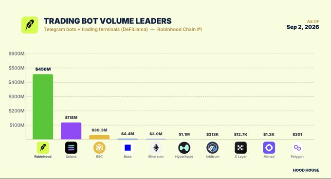The chart titled "Trading Bot Volume Leaders" (as of September 2, 2026) ranks blockchain networks by trading bot and terminal volume on DeFiLlama, with Robinhood Chain dominating at $456M—nearly four times Solana's $118M and dwarfing BSC ($30.3M), Base ($4.4M), and other chains. This visual supports the claim that $HOOD Chain has decisively taken the #1 spot in trading bot activity.
