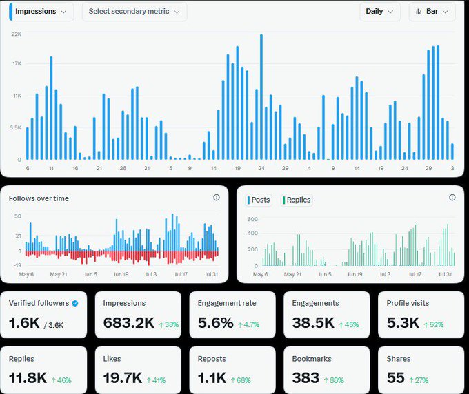 Twitter/X analytics dashboard showing 683.2K impressions (↑38%), 5.6% engagement rate, 38.5K engagements, 5.3K profile visits, 11.8K replies, 19.7K likes, 1.1K reposts, 383 bookmarks, and 55 shares.