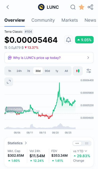 The image shows a CoinMarketCap overview page for LUNC (Terra Classic) at $0.00005464, up 9.05% in the last 24 hours, with a 30-day chart displaying a significant upward price spike around mid-August, supporting the post's bullish outlook by visually demonstrating the recent price breakout and momentum.
