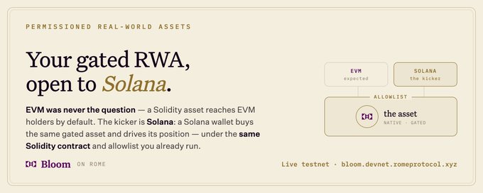 A promotional banner for "Bloom on Rome" reading "Your gated RWA, open to Solana," explaining that EVM wallets already hold the asset and a Solana "kicker" enables Solana wallets to buy the same gated asset under one Solidity contract and allowlist, with a live testnet link at bloom.devnet.romeprotocol.xyz.