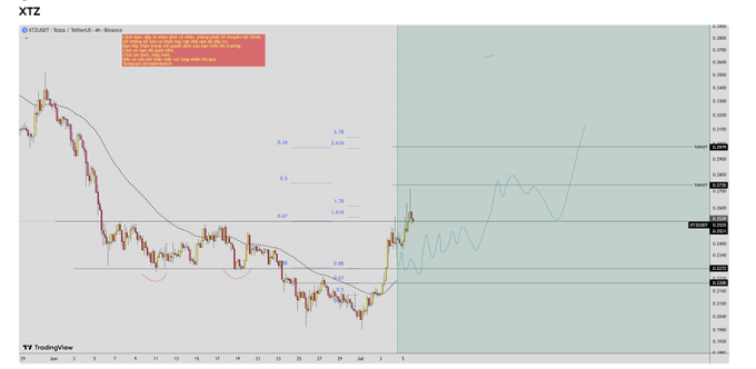 A TradingView chart for XTZ (Tezos/USDT) showing price action with Fibonacci retracement levels and a forecast projection on the right.