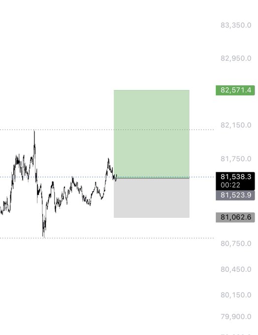 A candlestick chart shows BTC price hovering around 81,538.3 with a green bullish setup projecting a target zone up to 82,571.4, supporting the "Longed $BTC" trade thesis by highlighting a defined risk-to-reward range with stop at 81,062.6.
