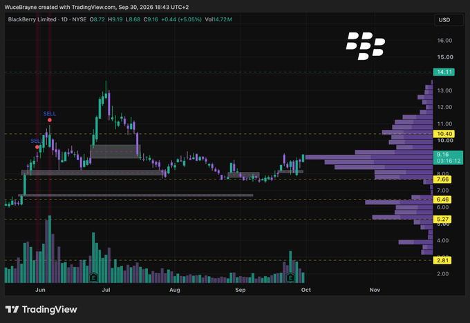 A TradingView daily chart of BlackBerry Limited (BB) on NYSE from WuceBrayne, dated Sep 30, 2026, showing a price of 9.16 (+5.05%), with two 'SELL' signals marked near the June-July peak and a visible volume profile on the right side.