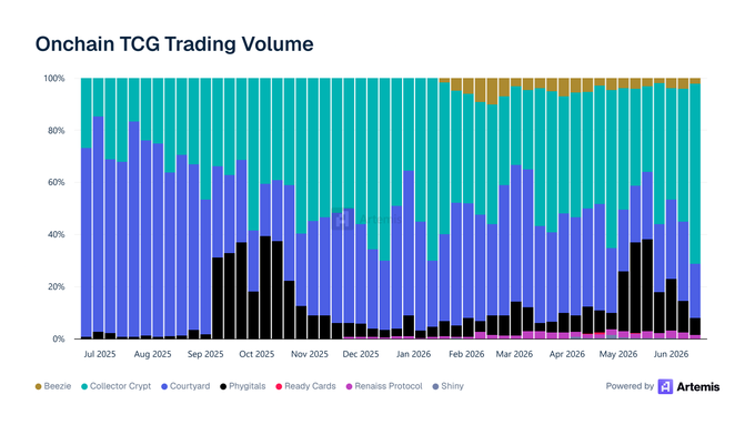 !"INSIGHT: @solana based TCG platforms accounted for 73% of tracked onchain TCG trading volume so far in June, representing a 260% increase in market share. The bar graph shows that Solana had the highest share at 86.2%, followed by Binance at 80.6%. This data suggests that Solana is dominating the crypto trading landscape with its impressive growth and popularity among traders."