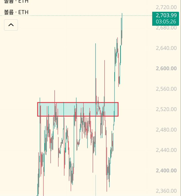 A candlestick chart for ETH showing a price of 2,703.99, with a red rectangle highlighting a resistance zone around 2,520.