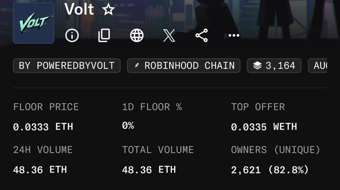 An NFT collection page for 'Volt' by PowerdebyVolt on Robinhood Chain, showing a floor price of 0.0333 ETH, 24H volume of 48.36 ETH, and 2,621 unique owners.