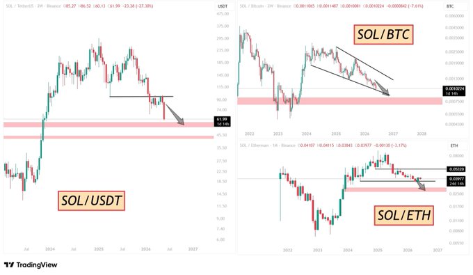 The image shows two graphs, one for sol (sol) and another with different cryptocurrencies against it. The background of both graphs displays currency values over time, indicating a comparison between the price movements of different assets. This information may be helpful for investors looking to diversify their portfolios or analyze the performance of various cryptocurrencies.