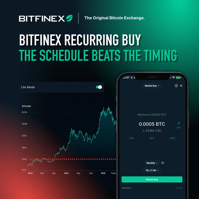 A promotional graphic for Bitfinex's "Recurring Buy" feature displays a BTC/USD price chart showing growth from $17K in 2023 to over $100K in 2025, alongside a mobile app screenshot showing a scheduled monthly purchase of 0.0005 BTC (~$33.64) with the tagline "The Schedule Beats The Timing," reinforcing the post's message that automated dollar-cost averaging outperforms attempts to time the market.