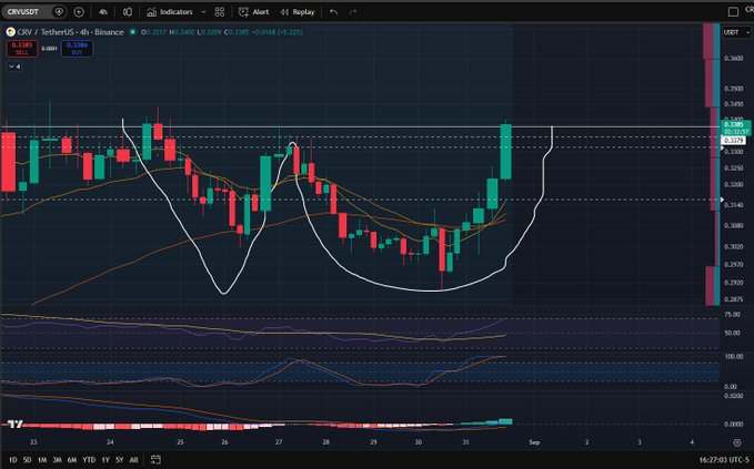 A cryptocurrency trading chart on TradingView showing CRV/USDT on Binance, displaying candlestick patterns, Bollinger Bands, and RSI indicator with prices around $0.3385.