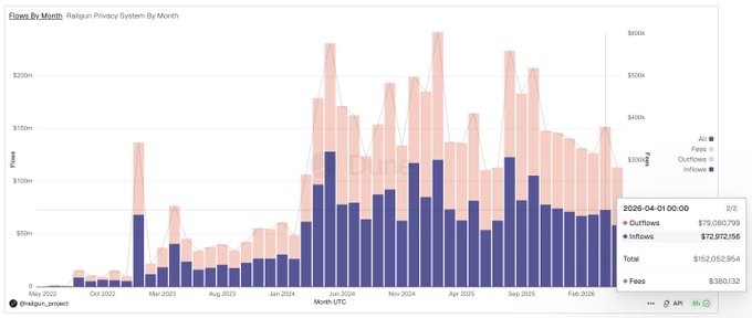 The image shows a bar graph with different colored bars representing various data points. The bars are arranged vertically against a gray background, making it easy to compare the values they represent. The title of the image reads "Ethereum Privacy System by Month", indicating that the graph displays information about the privacy system over time.