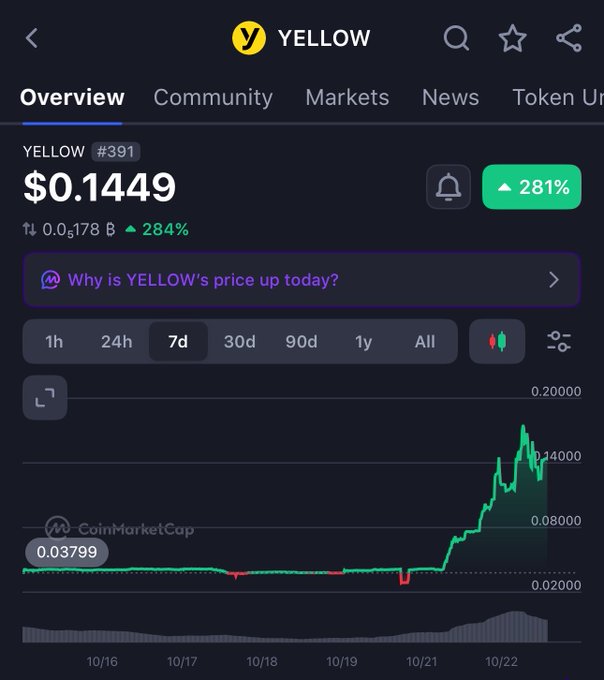 A CoinMarketCap-style page for “YELLOW” ticker #391 shows a price of $0.1449, a 284% 7-day gain, and a sharp green upward chart; a green badge reads “▲ 281%.”
