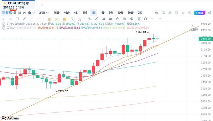 The image shows a chart of Bitcoin prices against Ether, which are two different Cryptocurrencies. The chart depicts a bull's eye-shaped graph with several points at various levels. The Bitcoin price is shown as an upward trend while the Ether price remains relatively stable in the background. This could indicate that some investors have been favoring Bitcoin due to its recent upward movements, possibly because of market sentiment or trends. The post suggests that it might be a good strategy to wait for further market signals before making any investment decisions involving these Cryptocurrencies.