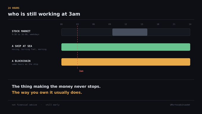 An infographic titled 'who is still working at 3am' showing 24-hour activity bars for 'STOCK MARKET', 'A SHIP AT SEA', and 'A BLOCKCHAIN', with the caption 'The thing making the money never stops. The way you own it usually does.'