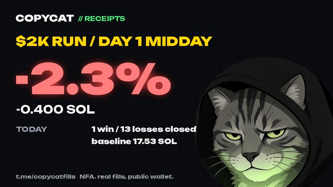 A trading performance update for 'COPYCAT' showing a -2.3% drop or -0.400 SOL on a $2K run at Day 1 midday, with stats of 1 win and 13 losses closed at a baseline of 17.53 SOL, accompanied by a hooded cat mascot illustration.