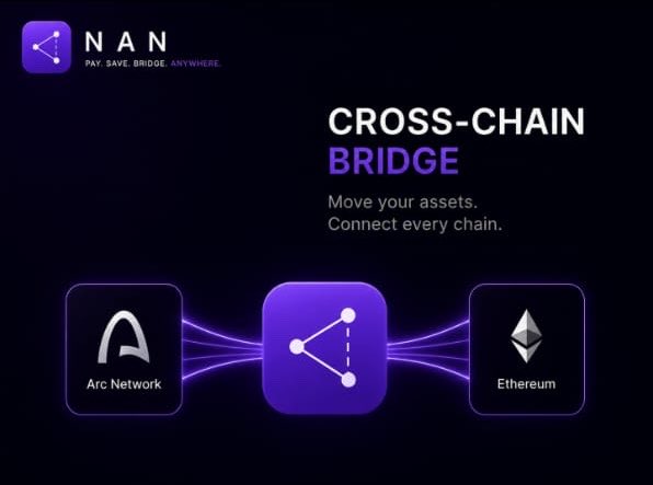 The image features a purple cross-linker logo with three different types of cryptocurrency logos placed next to it - an Arch token, Bitcoin (ETH), and Etherium (ET). The image also includes text that highlights the benefits of using Cross Chain payments, such as seamless transactions, enhanced security, and improved user experience. It suggests that users can easily send and receive USDC across chains without dealing with complicated processes or lengthy confirmations, offering an efficient and secure payment method for cryptocurrency enthusiasts.
