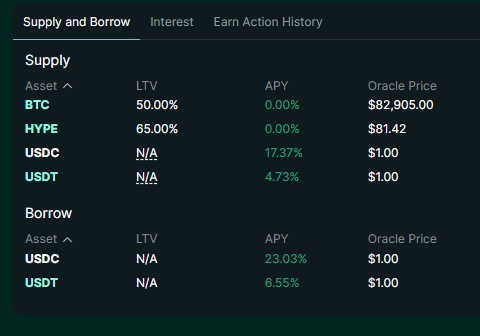 A Hyperliquid “Supply and Borrow” dashboard shows BTC at 0.00% APY and HYPE at 0.00%, while USDC and USDT each show a $1.00 oracle price. USDC’s unusually high rates—17.37% supply APY and 23.03% borrow APY, compared with USDT’s 4.73% and 6.55%—highlight the liquidity imbalance referenced in the post.