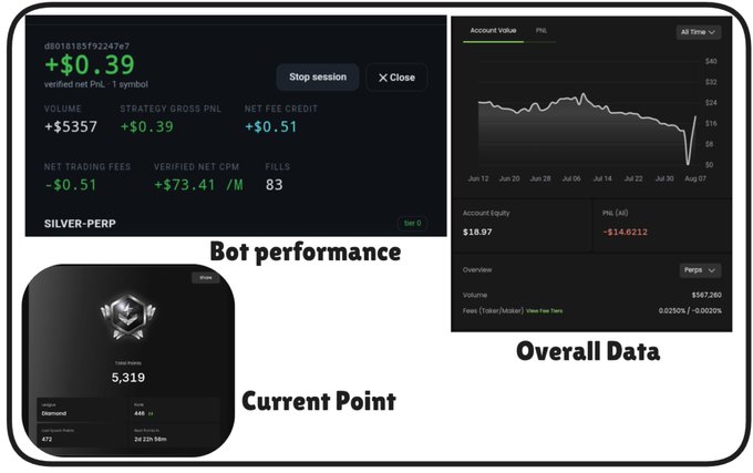 Trading performance dashboard showing SILVER-PERP bot data with +$0.39 verified net PNL, $5357 volume, and an account equity of $18.97 with a PNL of -$14.6212.