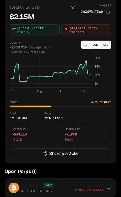 A crypto portfolio dashboard showing a "Total Value USD" of $2.15M, an equity line chart with +$824.01K change over 30 days, a 41% medium margin, unrealized PnL of -$45.11K (-2.10%), and an open long BTC-PERP position at 40x leverage.