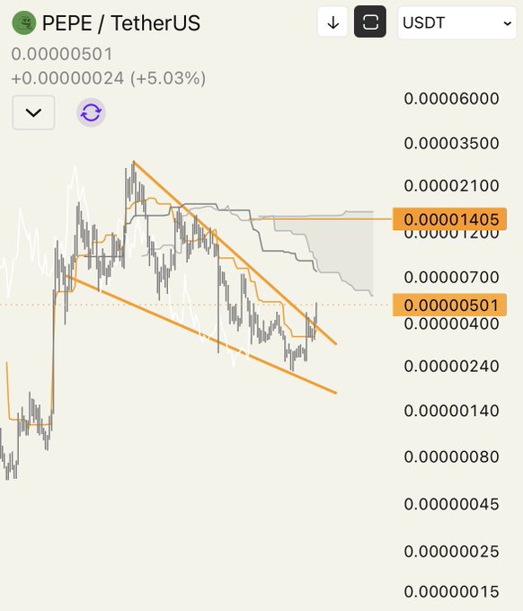 The image displays a cryptocurrency trading chart for the PEPE/USDT pair, showing a current price of 0.00000501 with a +5.03% gain, featuring descending wedge patterns (highlighted by orange trendlines) that suggest a potential bullish reversal—visually reinforcing the post's claim that "Pepe the Frog has pivoted" from its downtrend.