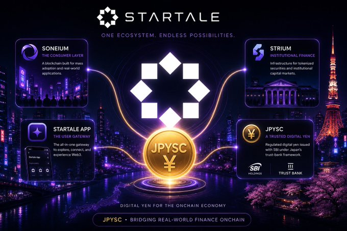 A promotional graphic for 'STARTALE' ecosystem featuring Soneium (consumer layer), Strium (institutional finance), Startale App (user gateway), and JPYSC (a trusted digital yen).