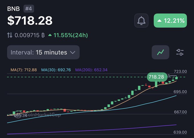 The image features a black background with a series of charts displayed, including those for Bitcoin prices, Bollinger Bands (BB), and Interval trading. The title above the image says "BNB up 12.5% today Cz is up to something". These elements are related as they provide information about Bitcoin and its performance, which might be useful for a cryptocurrency trader or someone interested in investing in digital assets.