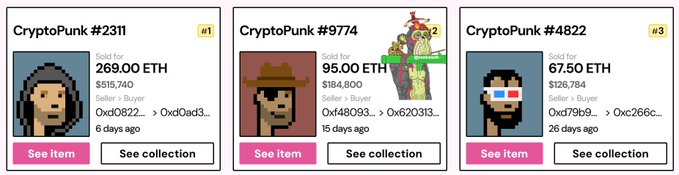 Three CryptoPunk NFT listings showing recent high-value sales: CryptoPunk #2311 sold for 269.00 ETH (~$515,740), CryptoPunk #9774 sold for 95.00 ETH (~$184,800), and CryptoPunk #4822 sold for 67.50 ETH (~$126,784), totaling over $825,000—supporting the claim that significant ETH amounts are still flowing into the CryptoPunks collection despite broader skepticism about NFTs.