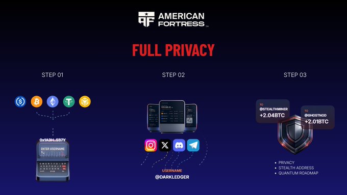 An 'American Fortress' infographic titled 'FULL PRIVACY' outlines a three-step process involving crypto transfers, an app called 'DarkLedger', and features like privacy, stealth address, and quantum roadmap.
