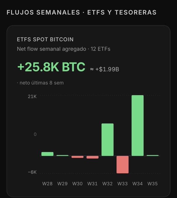 A financial chart titled 'FLUJOS SEMANALES · ETFS Y TESORERAS' showing the aggregated weekly net flow for 'ETFS SPOT BITCOIN' across 12 ETFs, with a net flow of '+25.8K BTC ≈ +$1.99B' over the last 8 weeks. The bar chart displays positive (green) and negative (red) flows from W28 to W35, with a notable peak in W34.