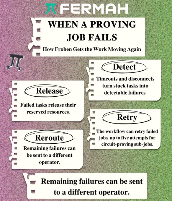 An infographic from FERMAH titled 'WHEN A PROVING JOB FAILS - How Froben Gets the Work Moving Again' with four steps: Release, Detect, Retry, and Reroute.