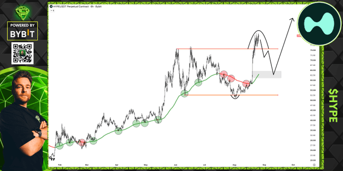 A Bybit-sponsored promotional image featuring a man alongside a technical analysis chart of $HYPE perpetual contract, with green circles marking potential support levels and an arrow indicating an anticipated dip before a price discovery run, visually reinforcing the post's hopeful sentiment about $HYPE's next move upward.