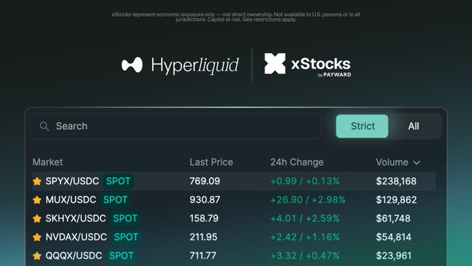 A screenshot of the Hyperliquid × xStocks by Payward platform displays spot markets for tokenized stocks including SPYX/USDC ($769.09), MUX/USDC ($930.87), SKHYX/USDC ($158.79), NVDAX/USDC ($211.95), and QQQX/USDC ($711.77), with 24-hour volume figures ranging from ~$24K to ~$238K, visually supporting the announcement of these tokenized equity pairs trading as native spot markets on Hyperliquid.