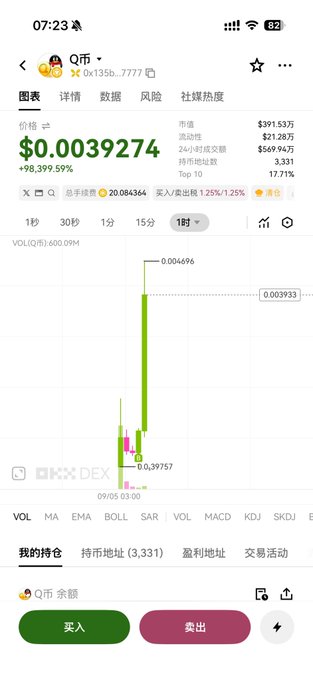 A crypto trading app screenshot showing the Q币 (Q coin) token at $0.0039274 with a +98,399.59% gain and 1-hour chart selected.