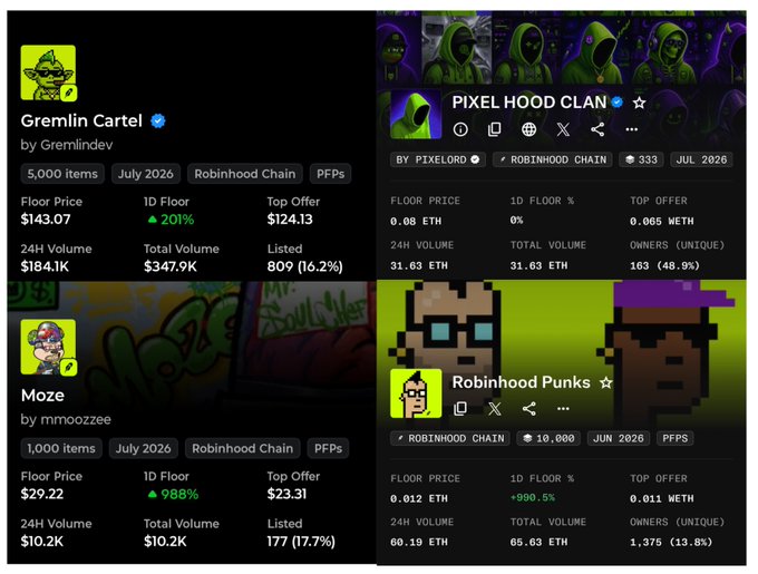 A screenshot displaying NFT collection statistics for Gremlin Cartel ($143.07 floor, 5,000 items), Pixel Hood Clan (0.08 ETH floor, 333 items), Moze ($29.22 floor, 1,000 items), and Robinhood Punks (0.012 ETH floor, 10,000 items) on Robinhood Chain, showing notable 1D floor increases of 988% for Moze and 980.5% for Robinhood Punks, illustrating the booming NFT activity the post laments missing.