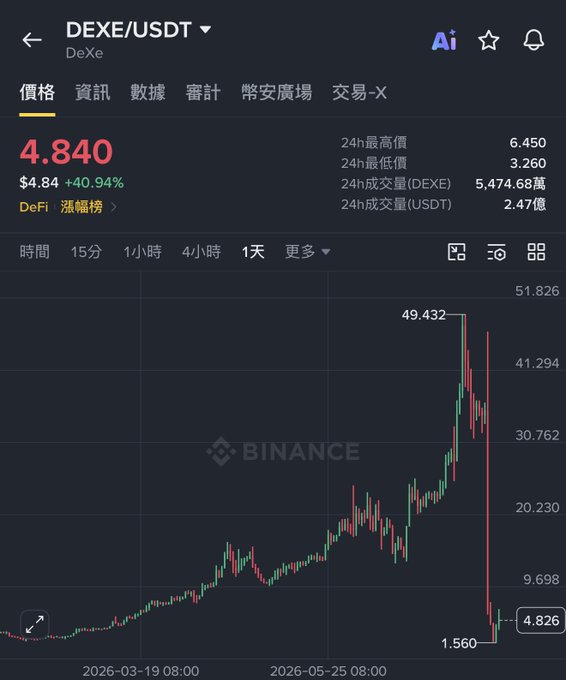 A Binance chart of DEXE/USDT showing the token's price collapsing from a 24h high of $49.432 to $1.560 (a ~97% drop), with the current price at $4.840 (+40.94%), visually illustrating the "Super Mario" crash mentioned in the post.