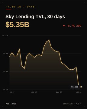 A financial chart titled 'Sky Lending TVL, 30 days' showing $5.35B with a -7.3% change in 7 days and -8.7% (29D) decrease, sourced from MSB Intel and DeFiLlama.