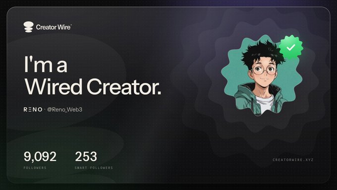 A 'Creator Wire' profile card displays the username 'RENO @Reno_Web3' with an anime-style avatar, 9,092 followers, and 253 smart followers.