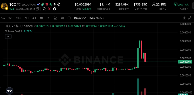 This is a cryptocurrency chart showing the price of $TCC on Binance, with a current price of $0.0022994 and market cap of $1.14M. The chart displays a recent sharp increase, followed by a slight decline, as mentioned in the context of FOMO waves and community support.