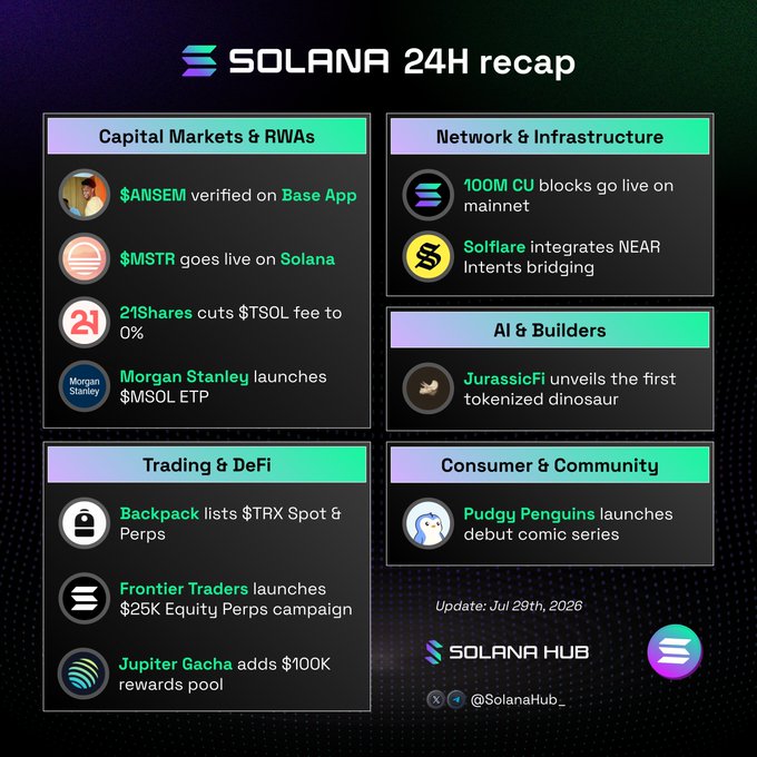 A "SOLANA 24H recap" infographic organized into five color-coded categories—Capital Markets & RWAs, Network & Infrastructure, AI & Builders, Trading & DeFi, and Consumer & Community—highlights key updates including $ANSEM's verification on Base App, $MSTR going live on Solana, Morgan Stanley launching $MSOL ETP, and Jupiter Gacha adding a $100K rewards pool, dated July 29th, 2026, by Solana Hub.