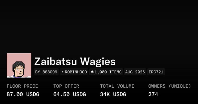 A screenshot of the "Zaibatsu Wagies" NFT collection (by 888C99, on Robinhood, 1,000 items, Aug 2026, ERC721) showing a floor price of 87.00 USDG, top offer of 64.50 USDG, total volume of 34K USDG, and 274 unique owners — contextualizing the post's claim that the collection's floor rose from $2 to $87 (44x).