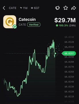 A mobile chart shows Catecoin ($CATE) surging approximately 100.3% in 24 hours, with the price reaching $0.0297 and a market cap of $29.7M, visually confirming the post's claim of a 100% daily pump.