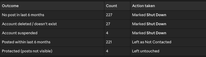 A screenshot of a tracking table showing outreach outcomes for 483 web3 agencies, with 227 (47%) marked "Shut Down" due to no posts in 6 months, 27 deleted/non-existent accounts, and 4 suspended—totaling over 53% inactive, while 221 active accounts were "Left as Not Contacted." The table visually confirms the poster's claim that roughly half the agencies had no recent activity.