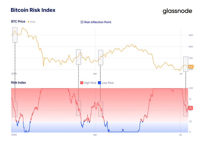 A Glassnode chart titled 'Bitcoin Risk Index' displaying BTC price (orange line) on the top panel around $70K-90K range and a Risk Index (red/blue gradient) on the bottom panel, with marked 'Risk Inflection Points' and a current value of 68.